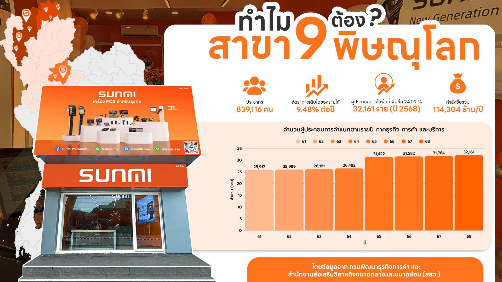 ข้อมูลสนับสนุนการเลือกจังหวัดพิษณุโลกเป็นสาขาที่ 9